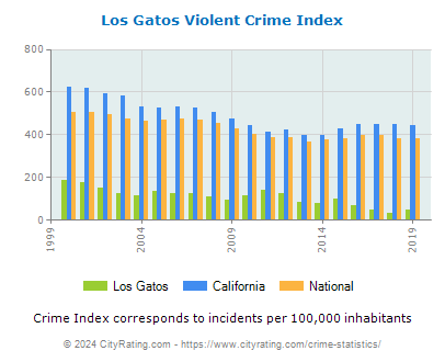 Los Gatos Violent Crime vs. State and National Per Capita