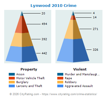 Lynwood Crime 2010