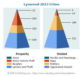 Lynwood Crime 2013