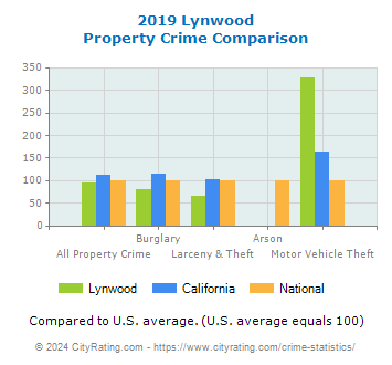 Lynwood Property Crime vs. State and National Comparison