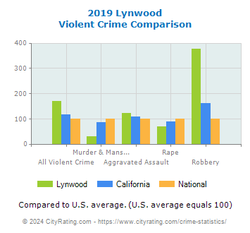 Lynwood Violent Crime vs. State and National Comparison