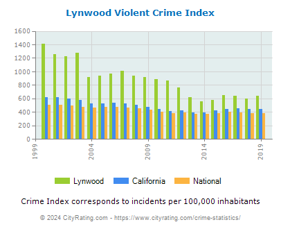 Lynwood Violent Crime vs. State and National Per Capita