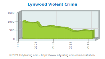 Lynwood Violent Crime