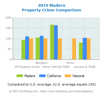 Madera Property Crime vs. State and National Comparison