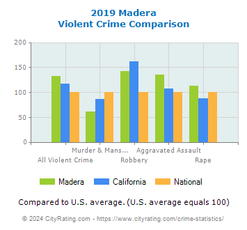Madera Violent Crime vs. State and National Comparison