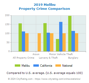 Malibu Property Crime vs. State and National Comparison