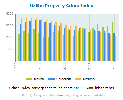 Malibu Property Crime vs. State and National Per Capita