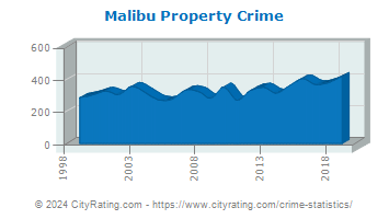 Malibu Property Crime