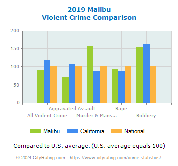Malibu Violent Crime vs. State and National Comparison