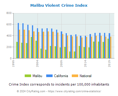 Malibu Violent Crime vs. State and National Per Capita