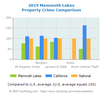 Mammoth Lakes Property Crime vs. State and National Comparison