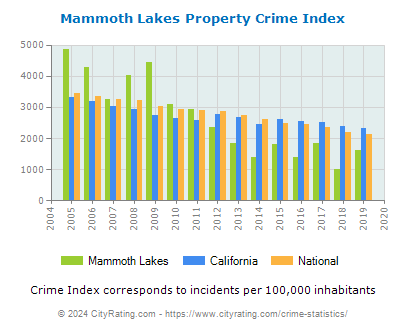 Mammoth Lakes Property Crime vs. State and National Per Capita