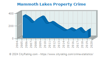 Mammoth Lakes Property Crime