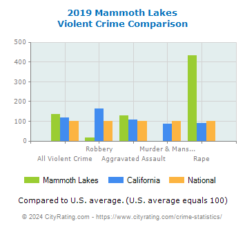 Mammoth Lakes Violent Crime vs. State and National Comparison