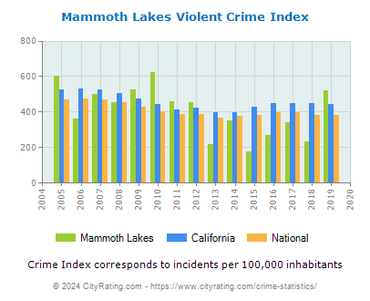 Mammoth Lakes Violent Crime vs. State and National Per Capita