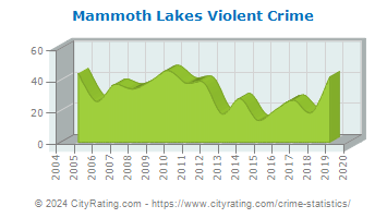 Mammoth Lakes Violent Crime