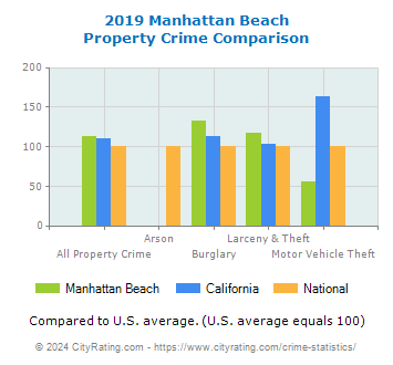 Manhattan Beach Property Crime vs. State and National Comparison