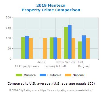 Manteca Property Crime vs. State and National Comparison
