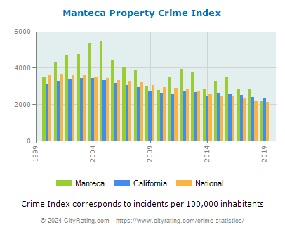 Manteca Property Crime vs. State and National Per Capita