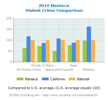 Manteca Violent Crime vs. State and National Comparison