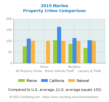 Marina Property Crime vs. State and National Comparison