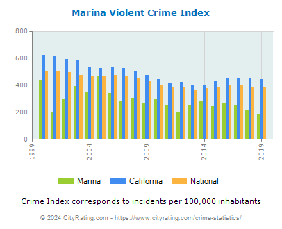 Marina Violent Crime vs. State and National Per Capita