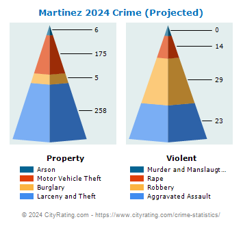 Martinez Crime 2024
