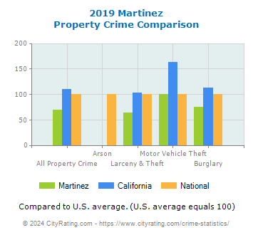 Martinez Property Crime vs. State and National Comparison