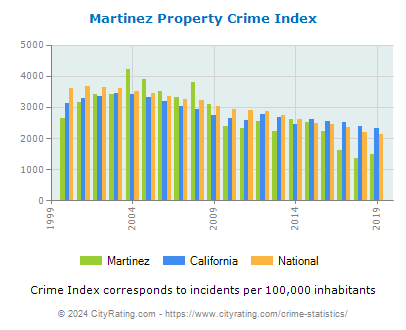 Martinez Property Crime vs. State and National Per Capita