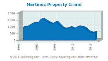 Martinez Property Crime