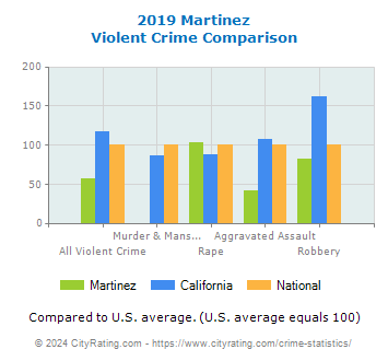 Martinez Violent Crime vs. State and National Comparison