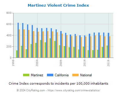 Martinez Violent Crime vs. State and National Per Capita