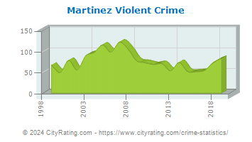 Martinez Violent Crime