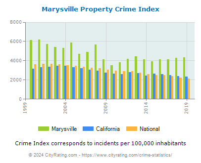 Marysville Property Crime vs. State and National Per Capita