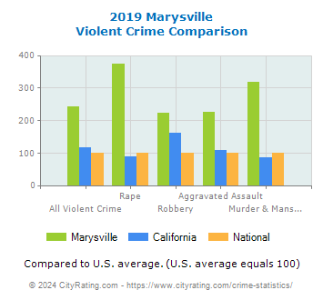 Marysville Violent Crime vs. State and National Comparison
