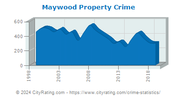 Maywood Property Crime
