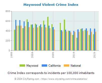 Maywood Violent Crime vs. State and National Per Capita