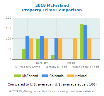 McFarland Property Crime vs. State and National Comparison