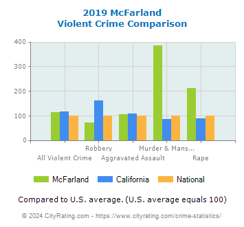 McFarland Violent Crime vs. State and National Comparison