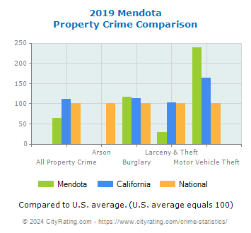 Mendota Property Crime vs. State and National Comparison