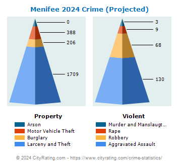 Menifee Crime 2024