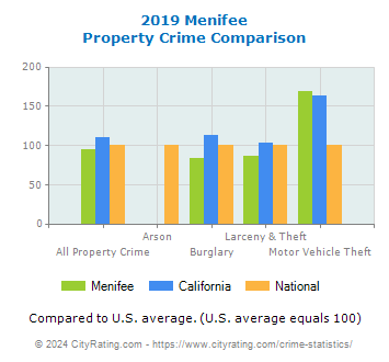 Menifee Property Crime vs. State and National Comparison