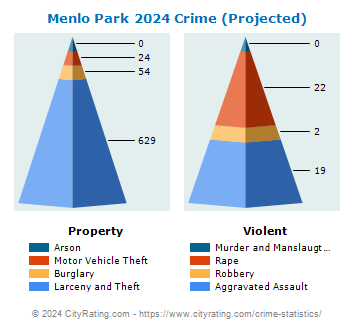 Menlo Park Crime 2024