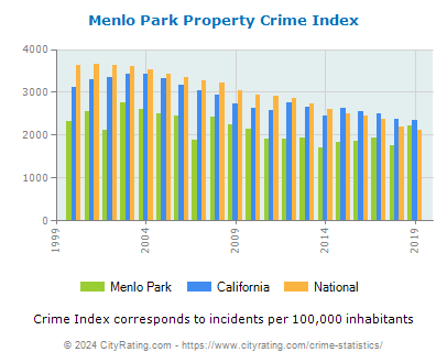 Menlo Park Property Crime vs. State and National Per Capita