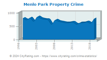 Menlo Park Property Crime