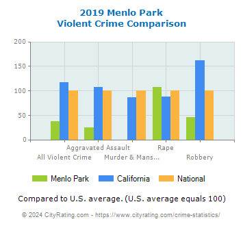 Menlo Park Violent Crime vs. State and National Comparison
