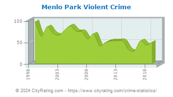 Menlo Park Violent Crime