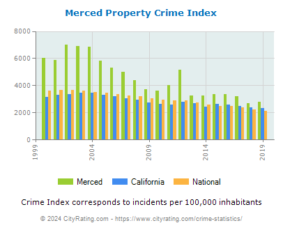 Merced Property Crime vs. State and National Per Capita