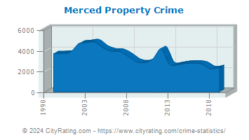 Merced Property Crime