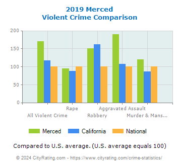 Merced Violent Crime vs. State and National Comparison